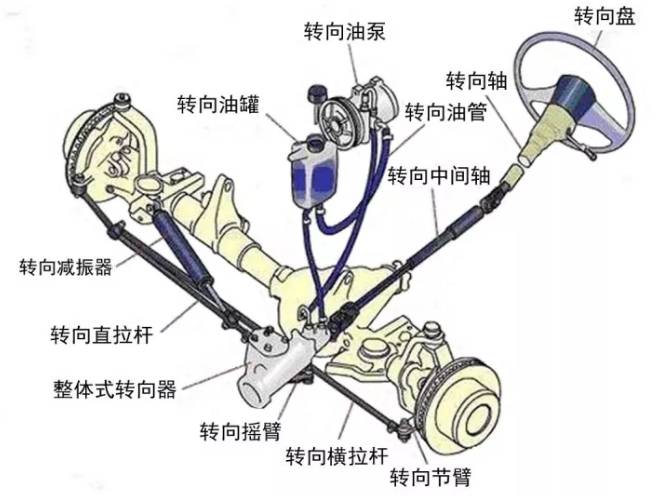 转向传动机构:将转向器输出的力传到转向桥两侧的转向节,使