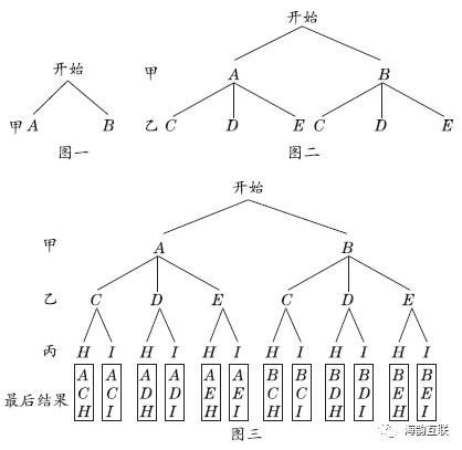 小学数学解题方法:⒊图示法——画树状图法