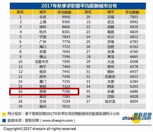 昆明人口多少_过去6年昆明常住人口多了不到32万 不及西安一年增量