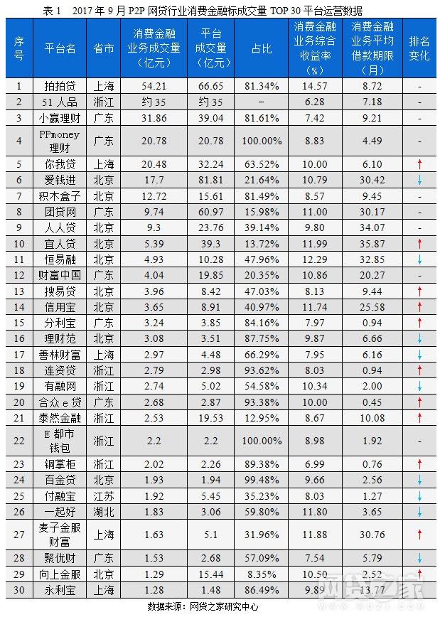 天博体育独家：9月网贷平台消费金融排行榜（附名单）