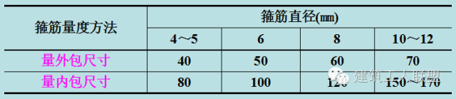 箍筋调整值