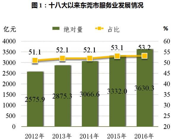 东莞市集体经济规模总量_东莞市地图