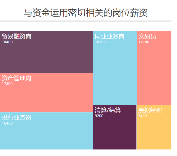 银行各岗位及薪酬排名 银行 第10张