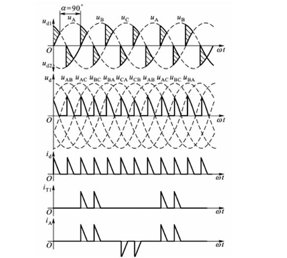 2 三相桥式相控整流电路 带电阻负载α=30°时的情况 α=90°时工作