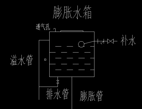 ②膨胀水箱位置膨胀水箱位置应该根据系统型式,作用半径,建筑物的高度