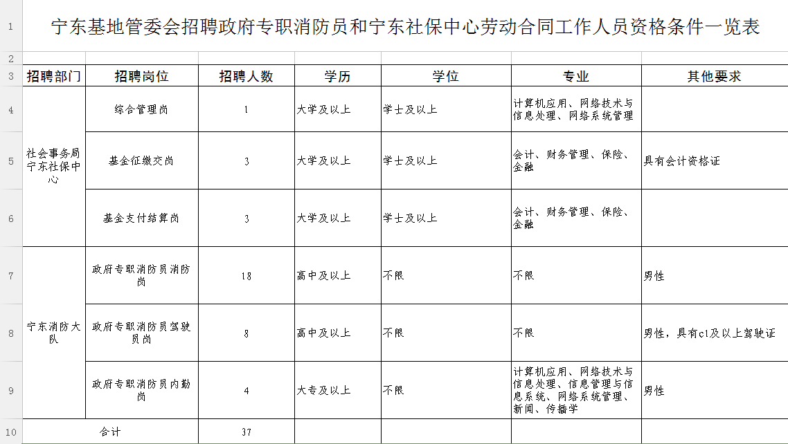 招聘专职消防员和社保中心劳动合同制工作人员资格条件一览表