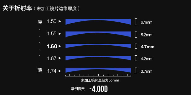 3,折射率.镜片的折射率越高,厚度就越薄,价格也就越高.2,镜片的等级.