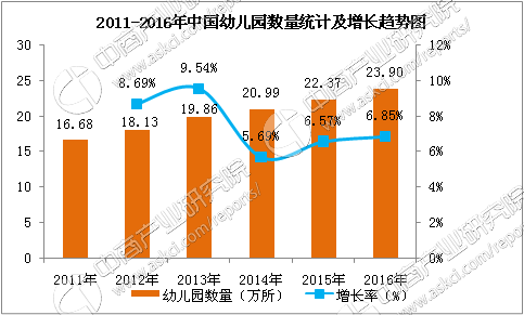 2017年中国幼教行业市场前景研究报告