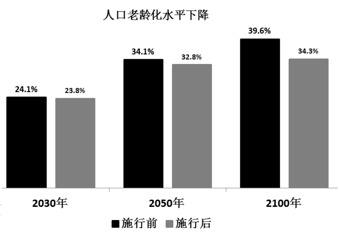 人口模型单独二胎_建筑模型(3)