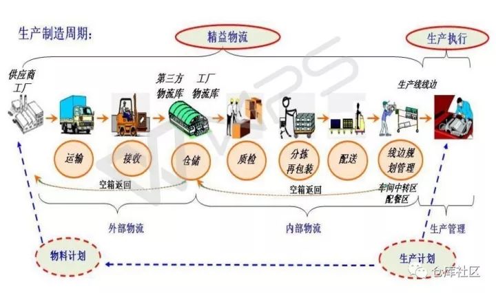 精益物流配送,实现小批量,多品种,低成本,高质量