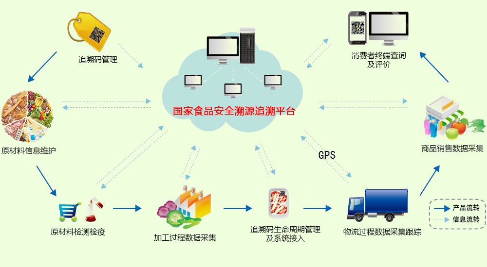 我国目前食品安全溯源的县现状