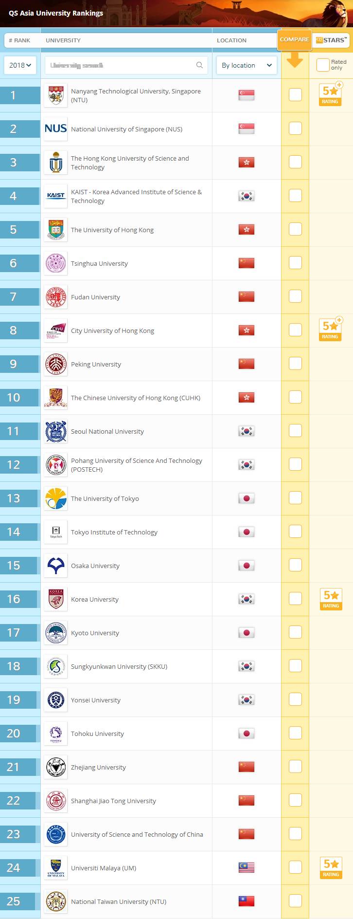 院校丨2018QS亚洲大学排名出炉,中国高校上榜