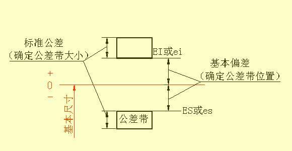 机械设计中尺寸标注知识,教你看懂复杂的机械加工图纸