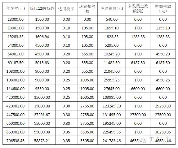 王者荣耀年终奖100个月工资?腾讯回应!财务:我