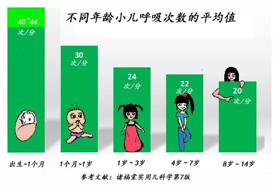 对于儿童,尤其是5岁以下的儿童来说,呼吸频率增快一定要引起家长的