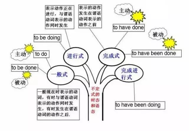 省to的动词不定式doing & to do一般现在时一般将来时现在完成时