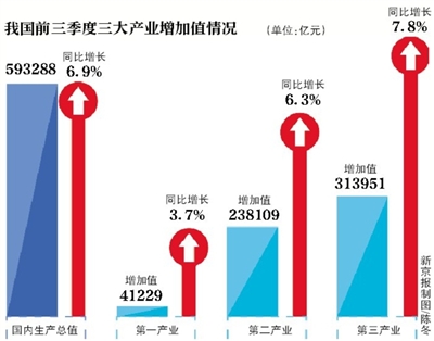 南京前三季度gdp总值(3)