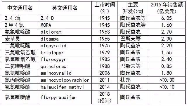 陶氏益农水稻田除草剂氯氟吡啶酯灵斯科2018年正式上市