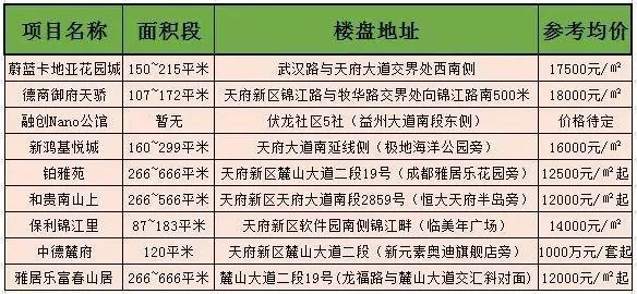 天府新区卖地gdp_天府新区降速求质 5年后350万人住在新区