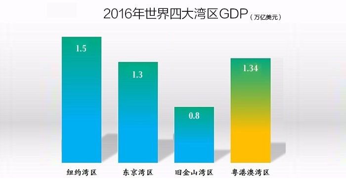 世界四大湾区gdp_苏州湾梦幻水世界(3)