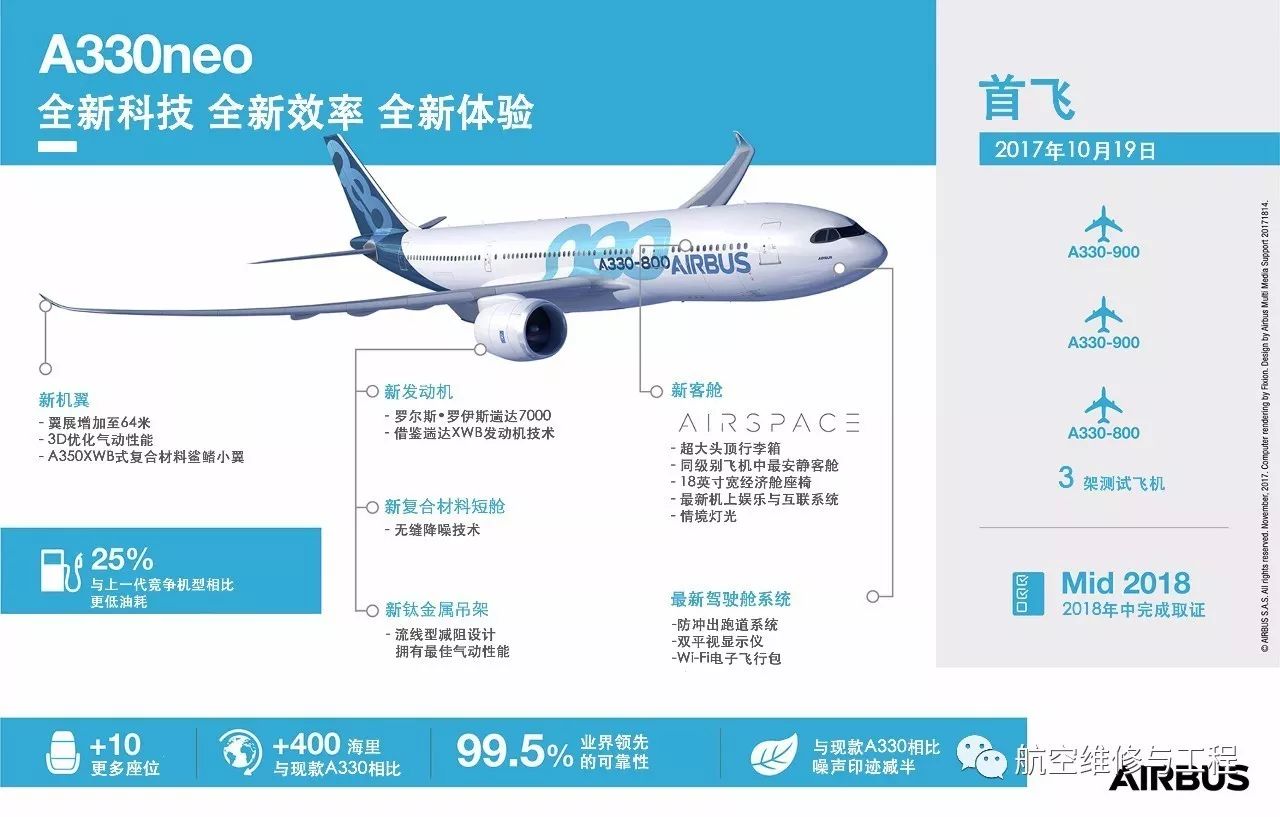 首架空客a330neo飞机成功完成首飞