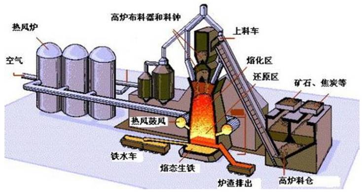 钢铁之锅 -- 高炉,转炉,电炉