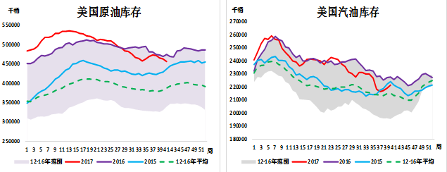 美国原油库存,美国汽油库存