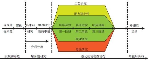 美国新药研发的项目生命周期