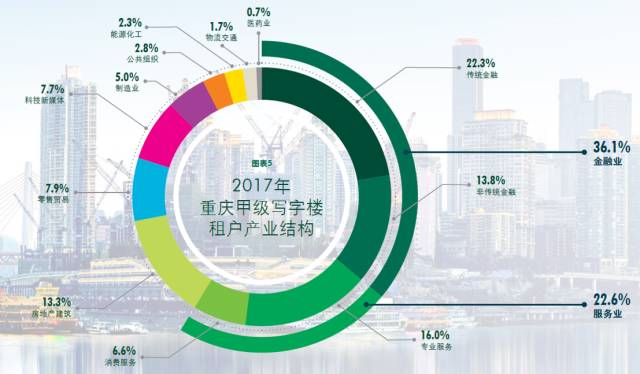 2017年重庆甲级写字楼租户产业结构调查显示,金融业成为重庆甲级写字