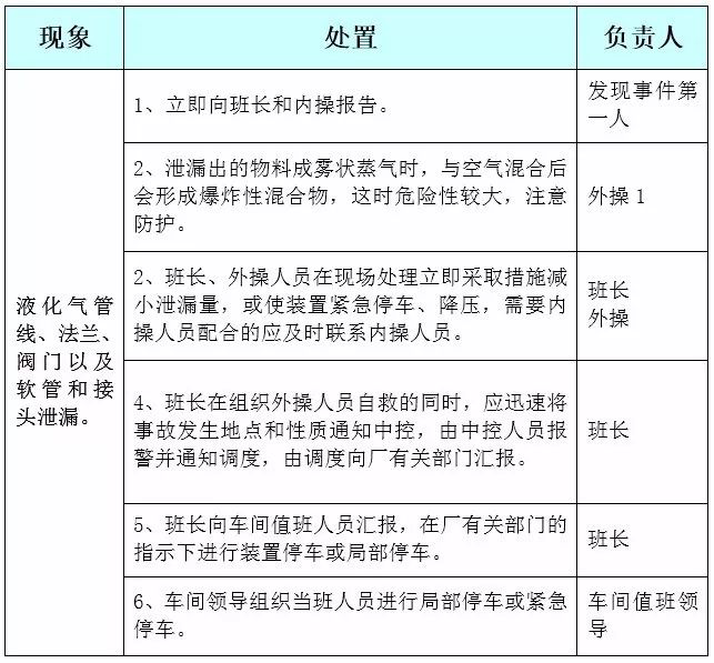 液化气系统泄漏(t-50801罐来料线罐根法兰泄漏)处置流程图—反面