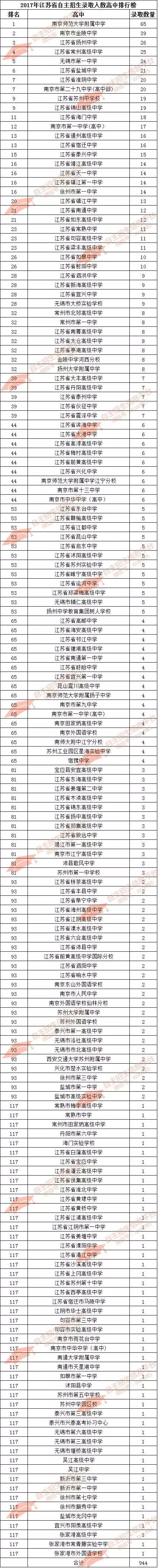 2017年江苏省最强自主招生高中排行榜,165所高中上榜