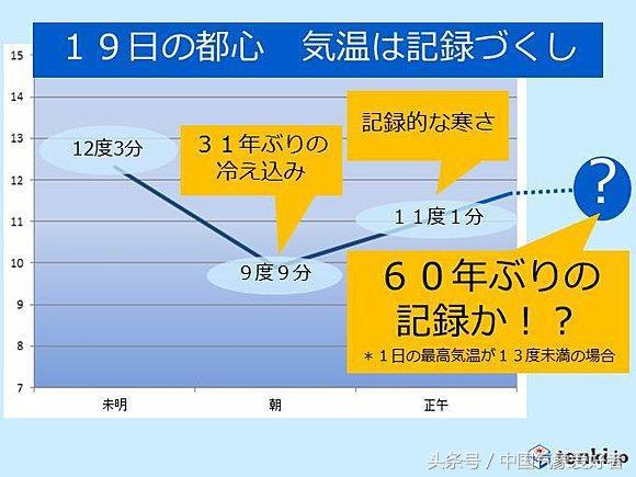 日本奇寒 东京季节错乱 气温之低打破10月历史纪录