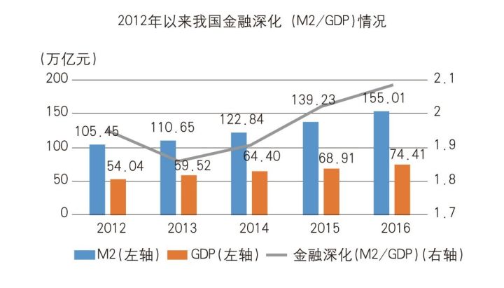 中国金融业占gdp比重_中国制造业占gdp比重(2)