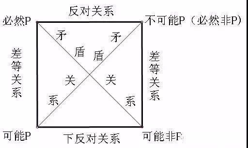 模态命题首先找矛盾或下反对,其次判断其他命题真假,然后再判断矛盾或