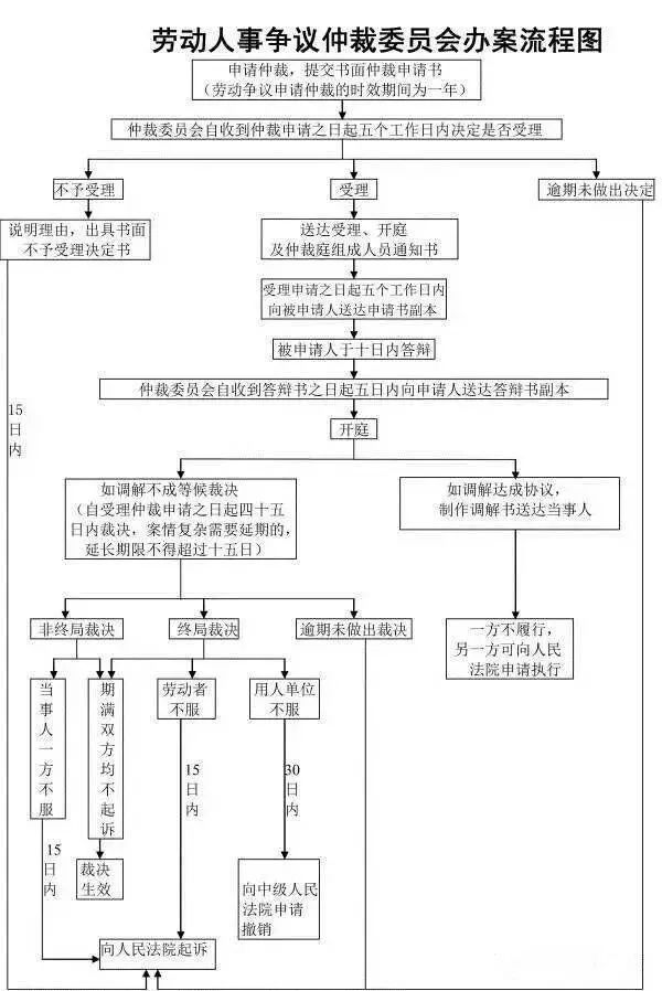 劳动仲裁流程图