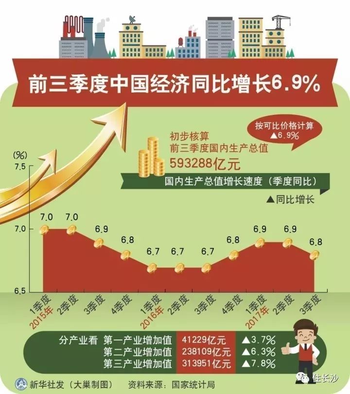 长沙第二季度gdp2020_2020年全国前三季度GDP出炉,武汉中部第一,长沙是南昌的两倍