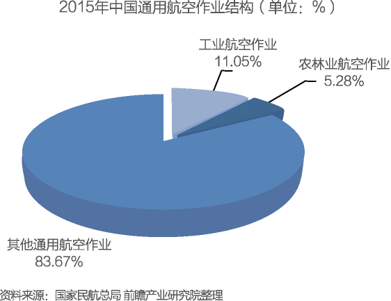 我国通用航空拉动经济gdp_通用航空拉动千亿规模经济 通用航空有望成为新风口(2)