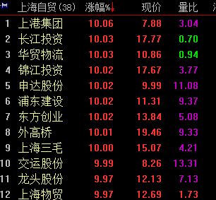 上海自贸区再次迎来重磅利好 超11亿资金布局上港集团等7股