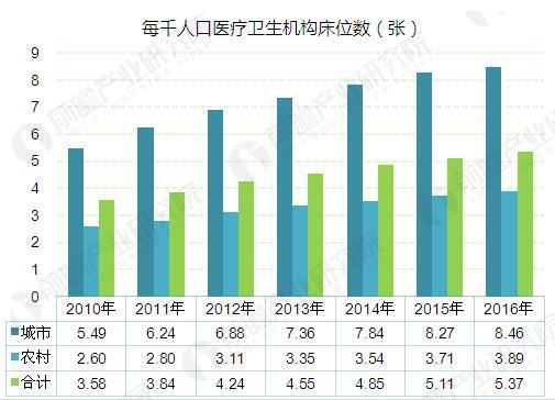 每千人口床位数_四 医疗卫生服务质量大幅提高