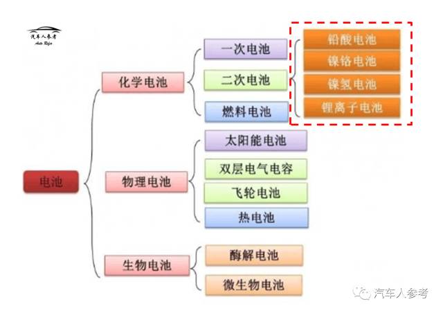 一文读懂新能源汽车的构造特点和动力电池的分类