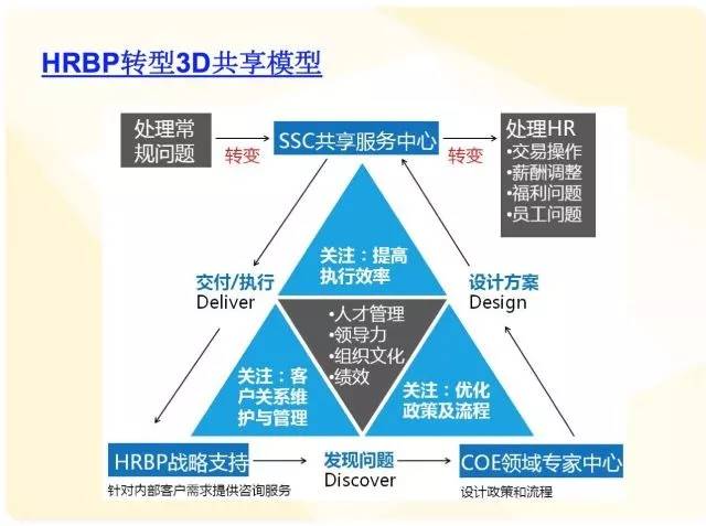 重磅!阿里,腾讯,华为最新HR三支柱实用案例大