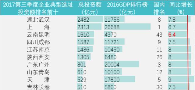 2017年昆明gdp_昆明gdp分布图(3)