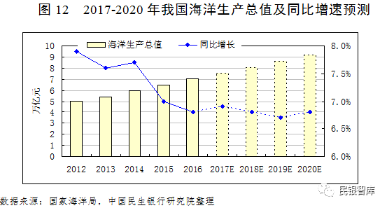 《民银智库研究》第77期:海洋产业发展前景分析及风险