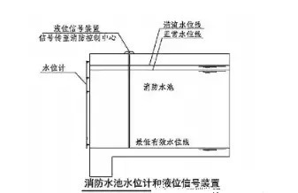 2,消防水池设置各种水位的目的是保证消防水池不因放空或各种因素