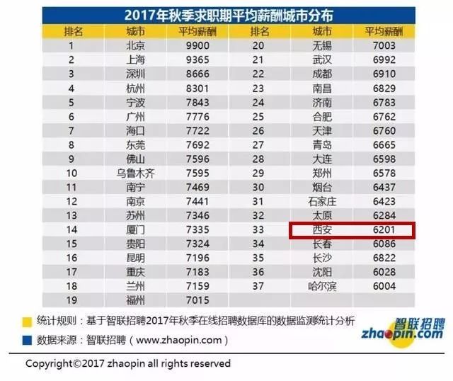 西安人口2017_涨涨涨 西安连涨47个月,还能买吗