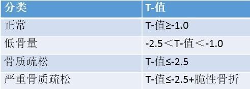 问题2:骨质疏松诊断标准如何分不同阶段的人群?骨密度是指单位体积(体