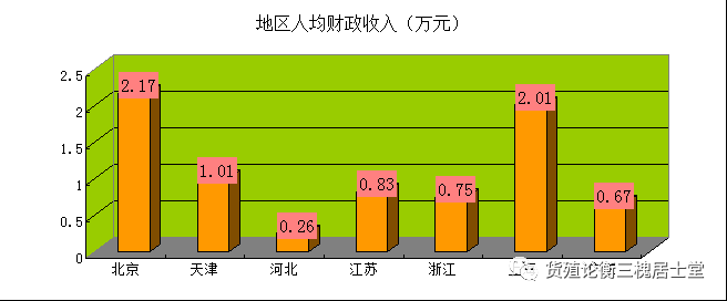 图15 2015年底前人均产值占全国比重与财政收入比重比较图16地区产值