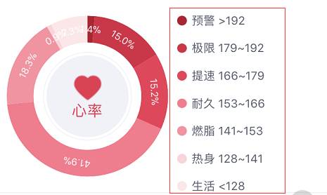 如何开发科学的有氧系统运动强度?