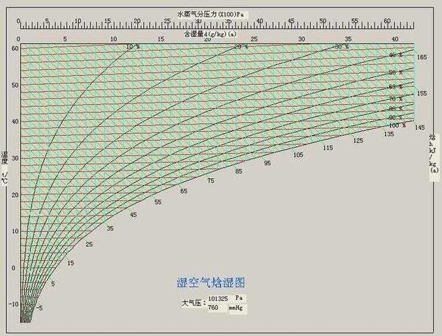 湿空气焓湿图1922年,开利博士发明出了世界上第一台离心式冷水机组.