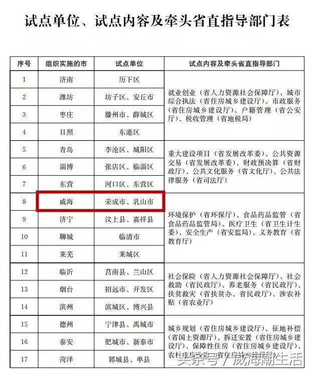 威海这两个地儿成了全省试点,征地补偿,拆迁安置标准全公开